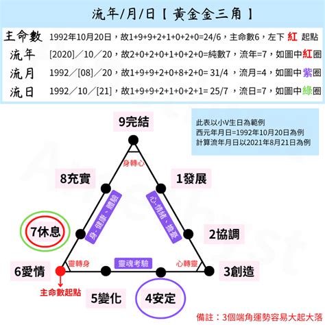 生命靈數流年算法